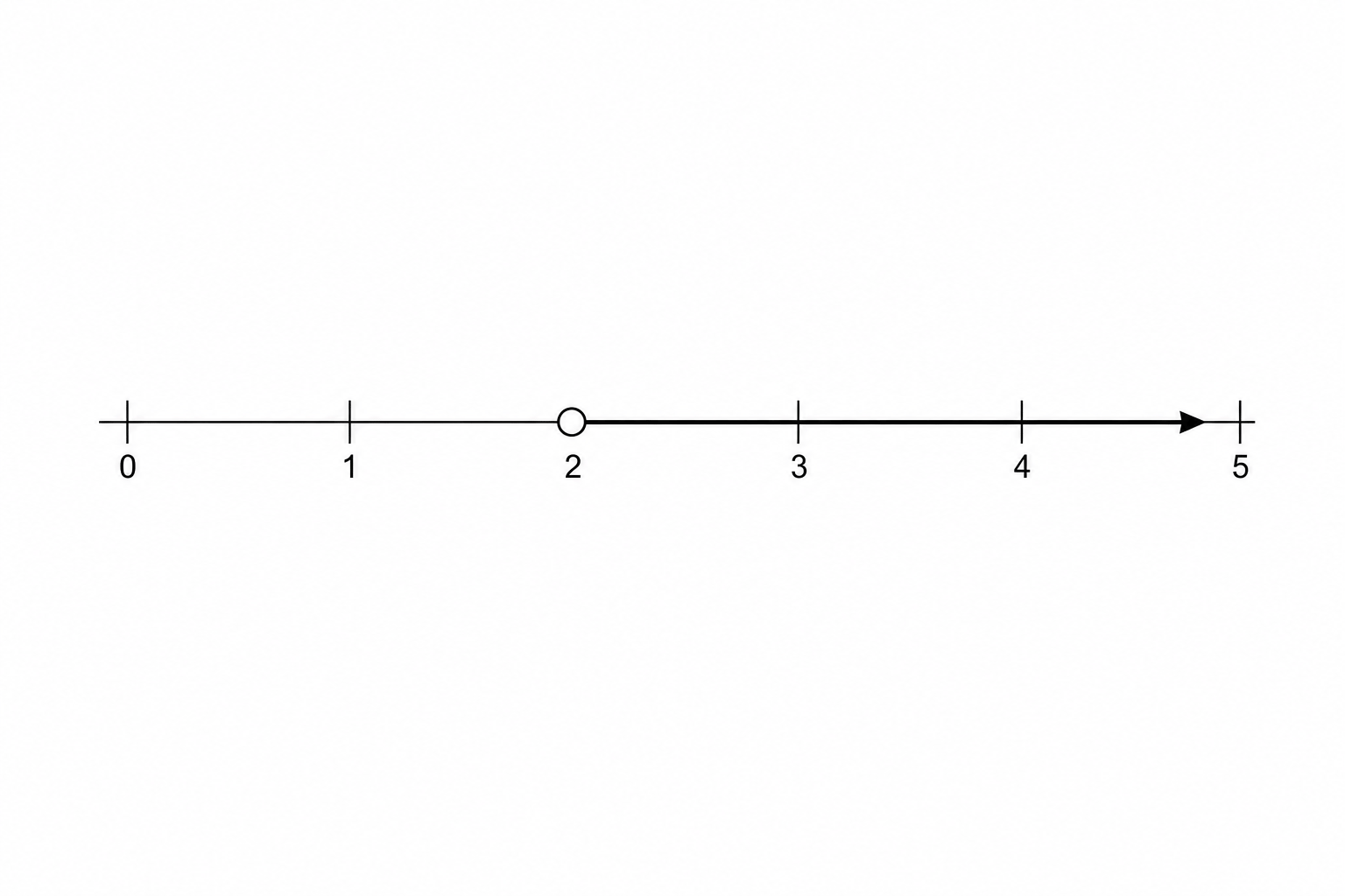 Number line showing an open circle at 2 with an arrow pointing to the right