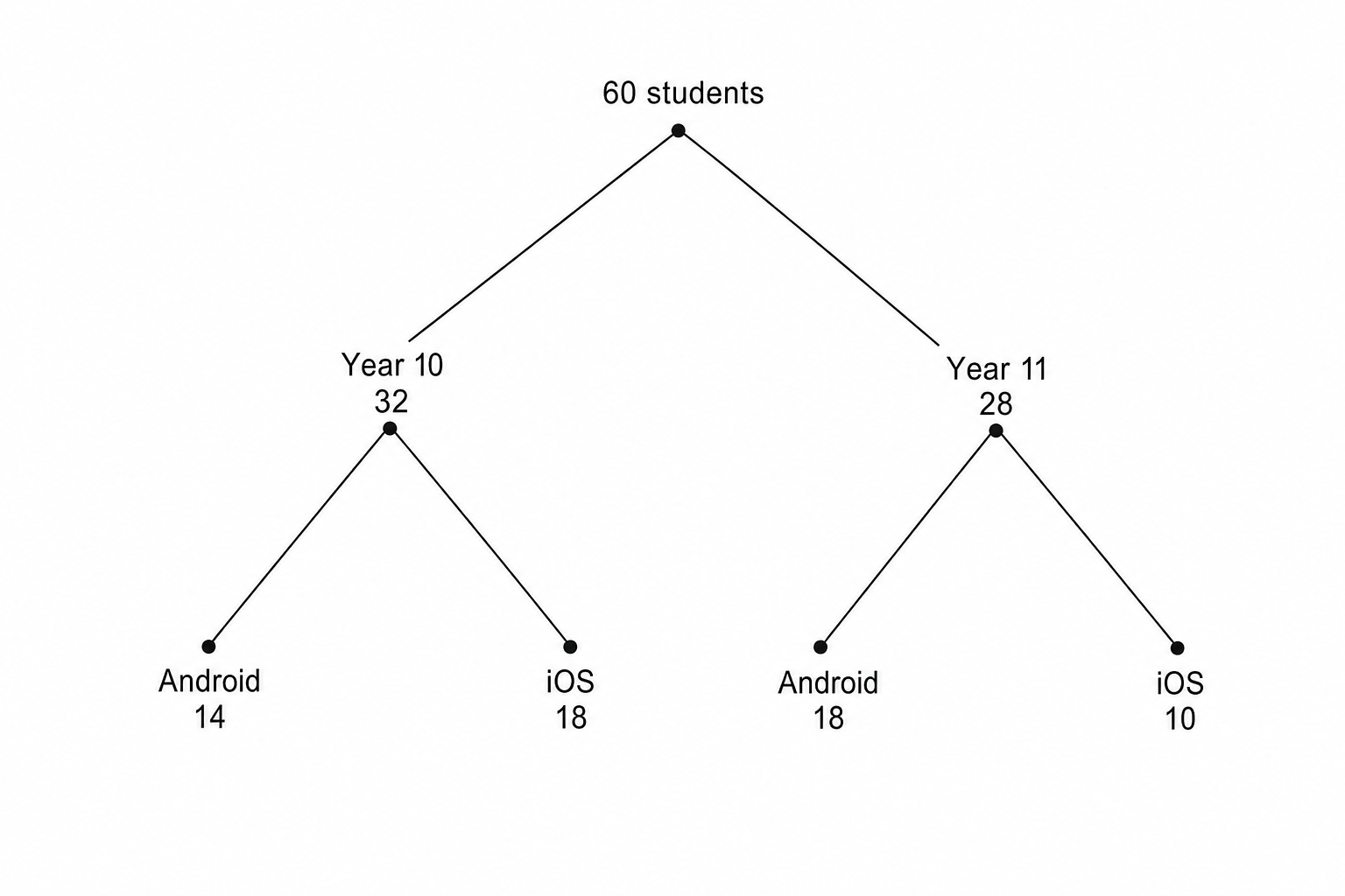 Frequency Tree
