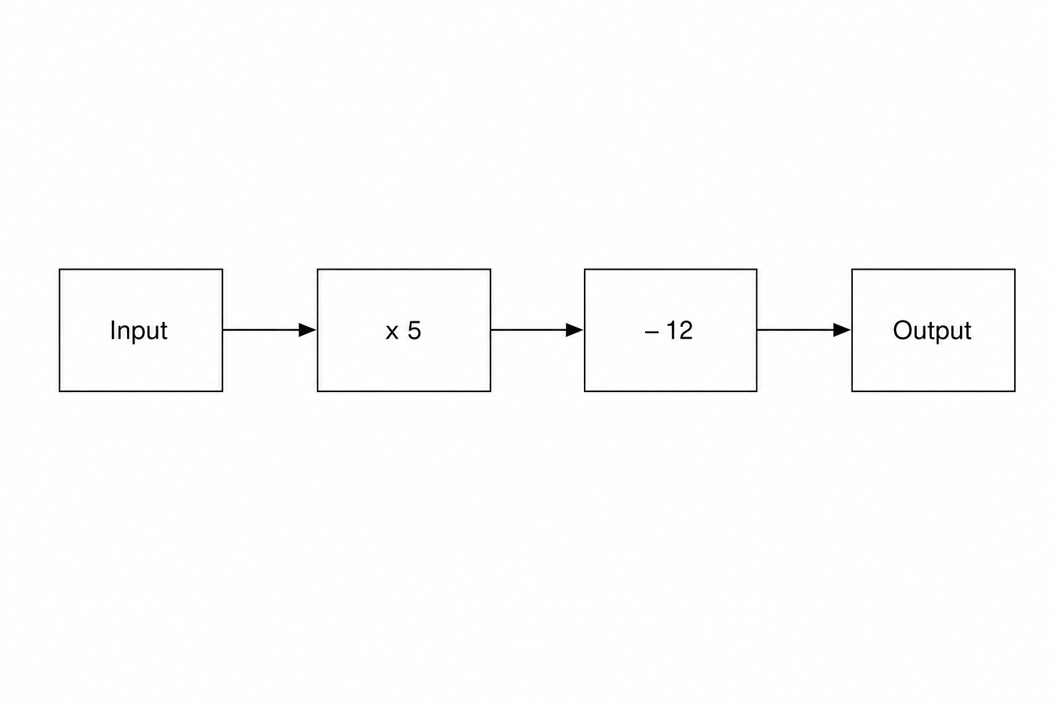 Number machine diagram