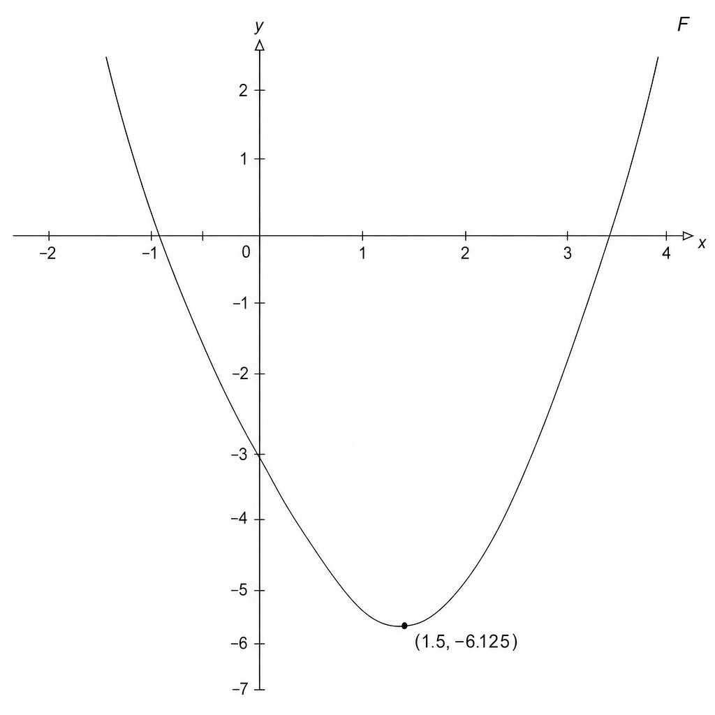 Graph F