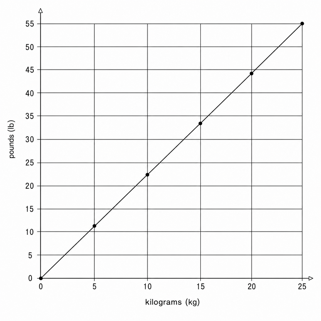 A line graph showing the conversion between kilograms and pounds.