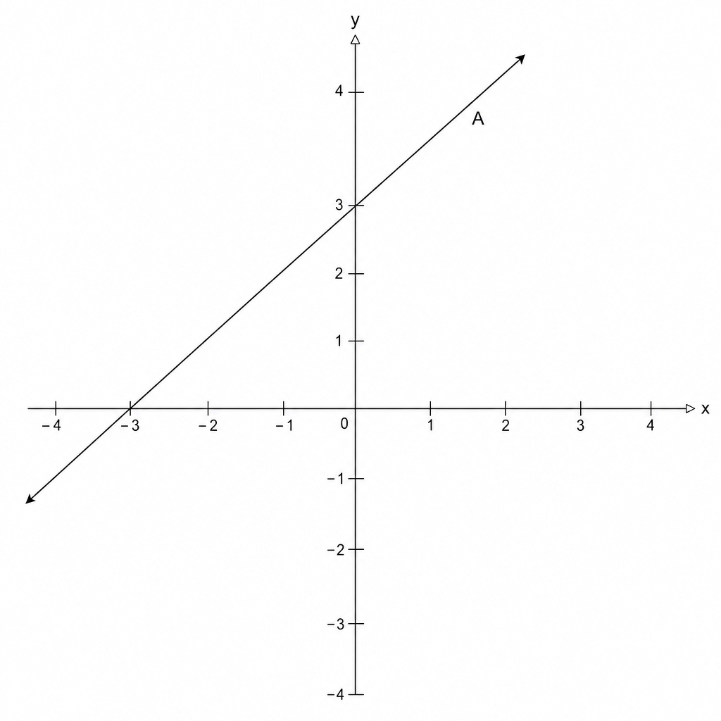 Graph A
