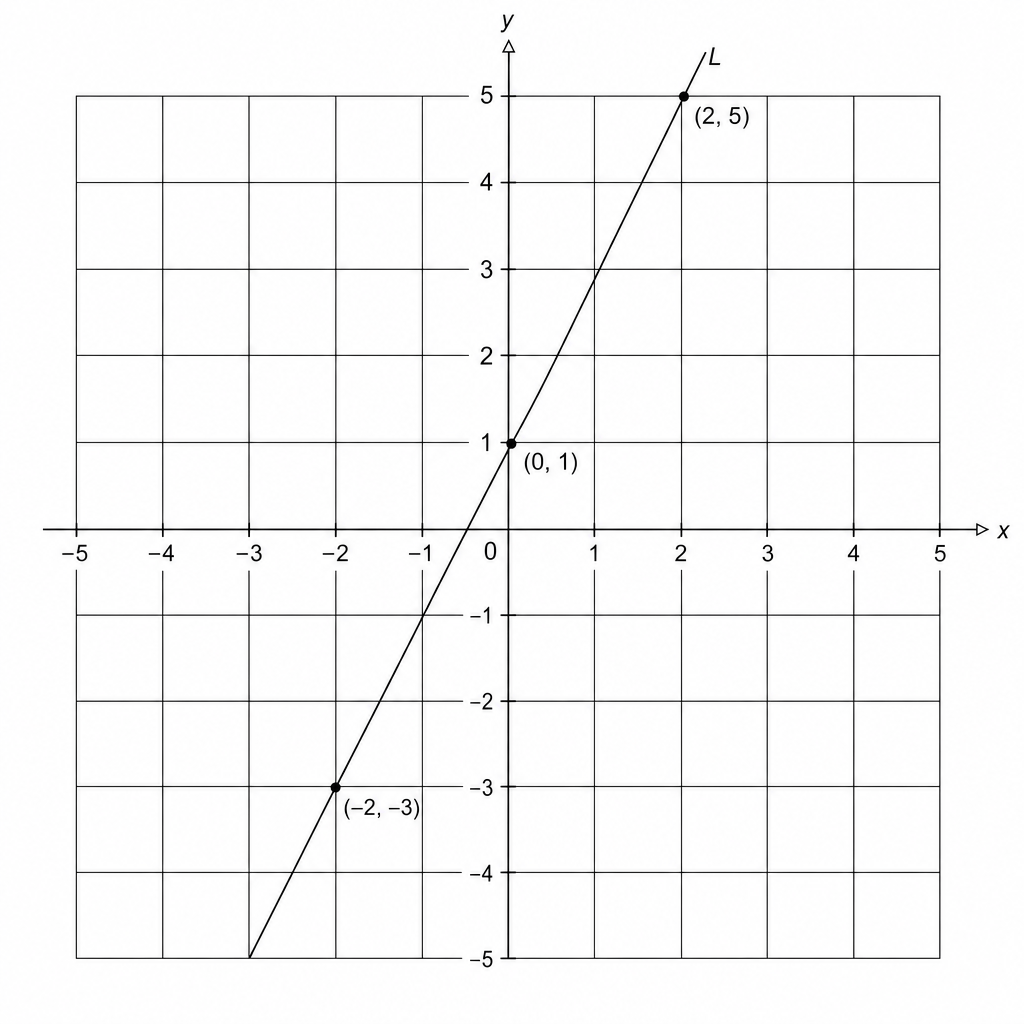 A Cartesian coordinate system with x and y axes ranging from -5 to 5. A line labeled L passes through the points (-2, -3), (0, 1), and (2, 5).
