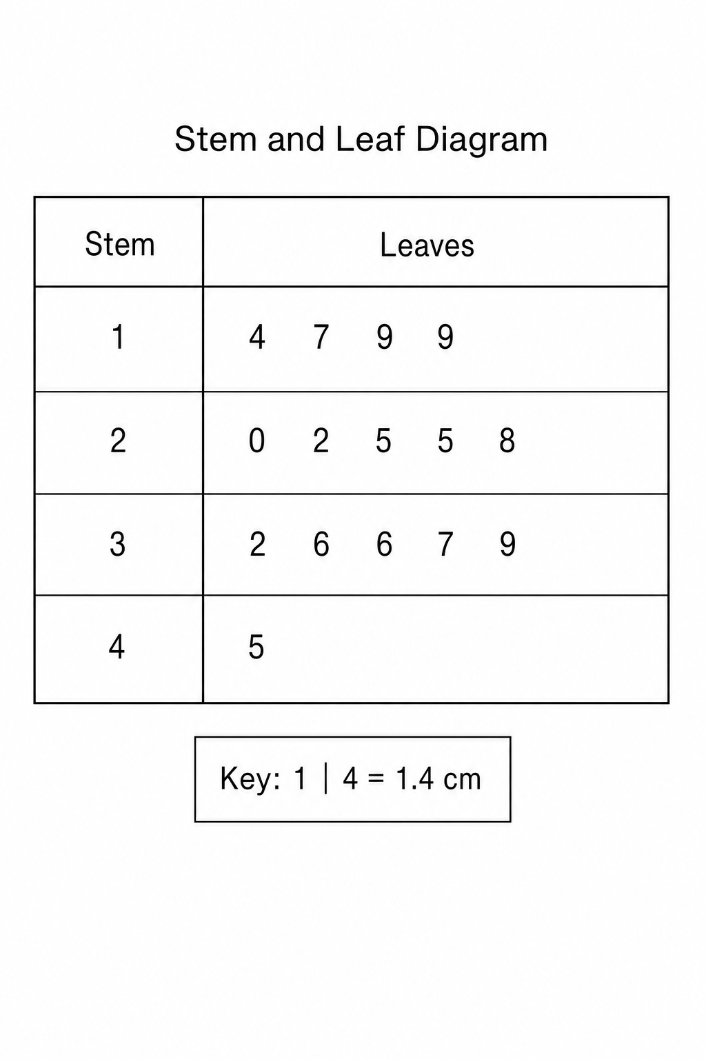 A blank stem and leaf diagram template
