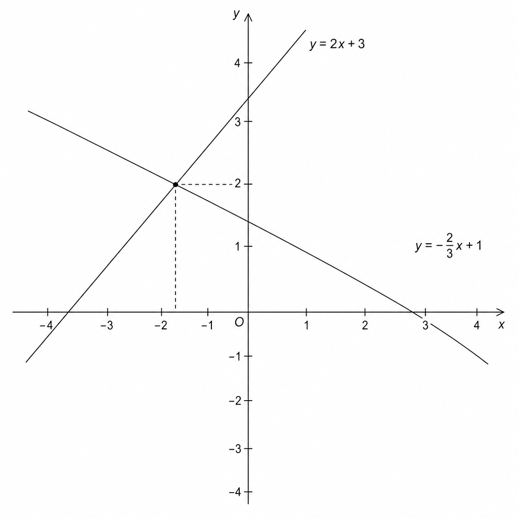 A Cartesian coordinate system showing two intersecting straight lines. The x-axis and y-axis are labeled, with the origin marked as O. One line has a positive slope and the other has a negative slope. They intersect in the second quadrant, which corresponds to the equations y = 2x + 3 and y = -2/3x + 1.