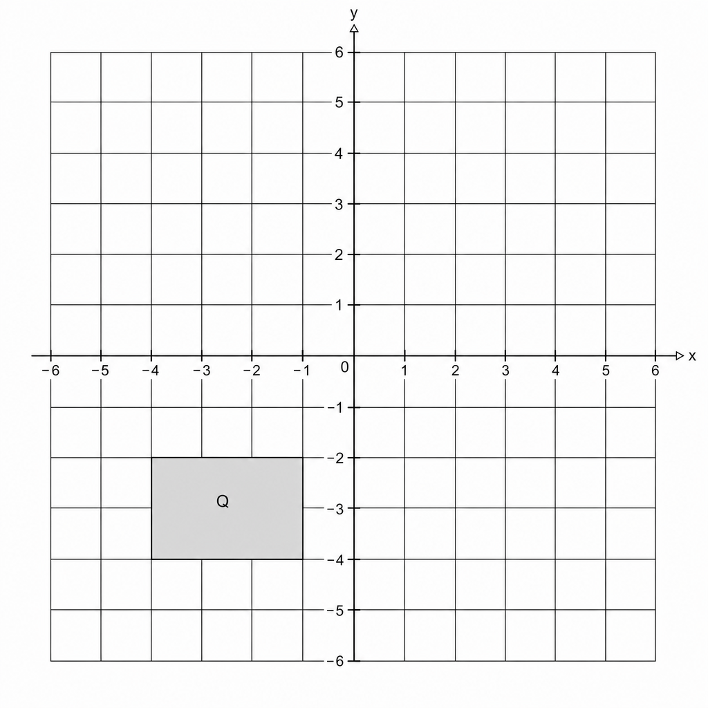 A coordinate grid with x and y axes ranging from -6 to 6. A shaded rectangle labeled 'Q' has vertices at (-4, -4), (-1, -4), (-1, -2), and (-4, -2).