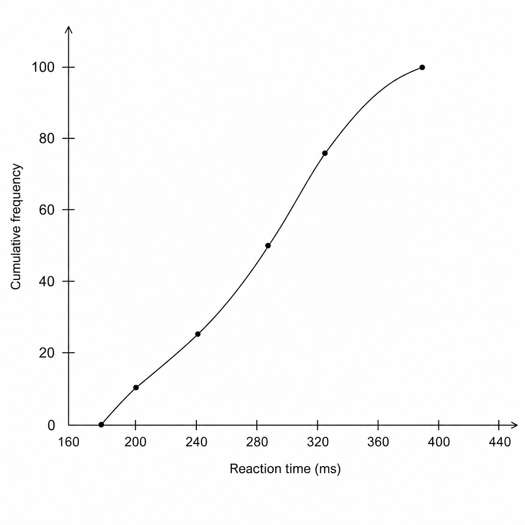 Cumulative frequency graph of reaction times.