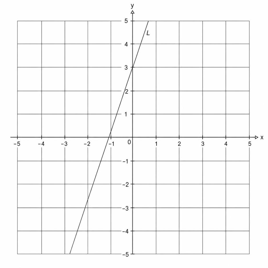 A coordinate grid with x and y axes ranging from -5 to 5. A line L is drawn passing through the points (-1, 0) and (0, 3).