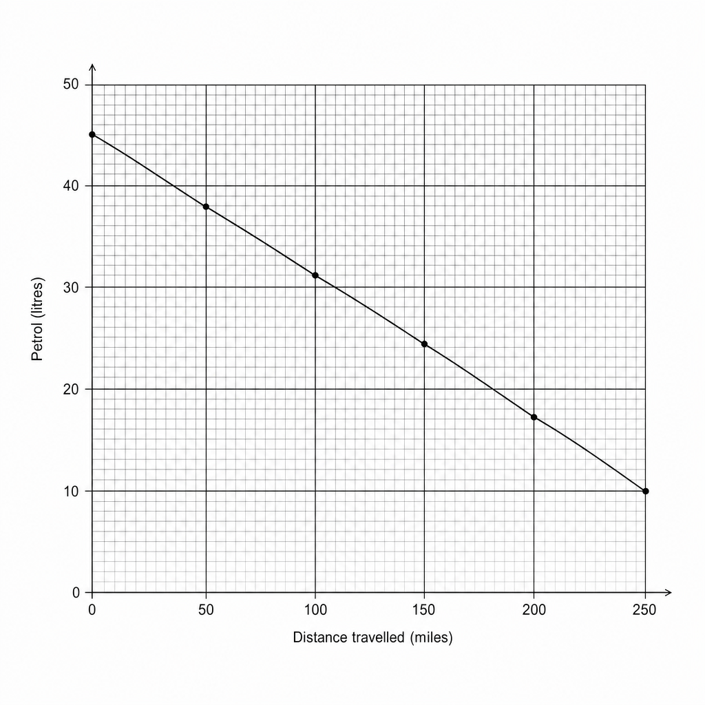 A line graph showing the relationship between distance travelled (miles) on the x-axis and petrol (litres) on the y-axis. The x-axis ranges from 0 to 250 with major grid lines every 50 units and minor grid lines every 10 units. The y-axis ranges from 0 to 50 with major grid lines every 10 units and minor grid lines every 2 units. A straight line starts at (0, 45) and ends at (250, 10).