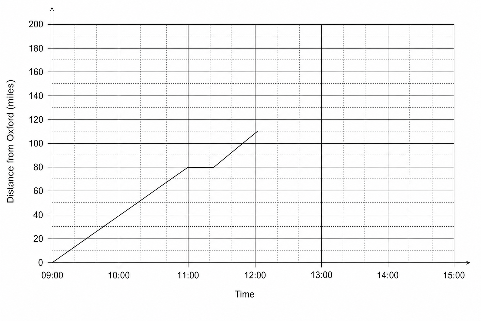 A travel graph showing distance from Oxford in miles against time. The y-axis ranges from 0 to 200 with major grid lines every 20 units and minor grid lines every 10 units. The x-axis shows times from 09 00 to 15 00 with major grid lines every hour and minor grid lines every 15 minutes. The graph consists of three straight line segments: from (09 00, 0) to (11 00, 80), from (11 00, 80) to (11 30, 80), and from (11 30, 80) to (12 15, 110).