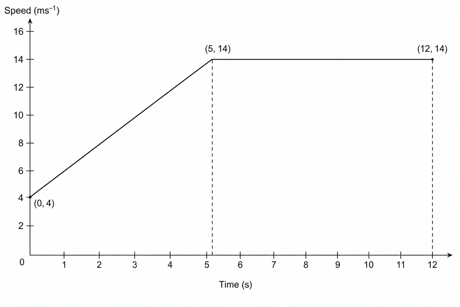 A speed-time graph for a car.