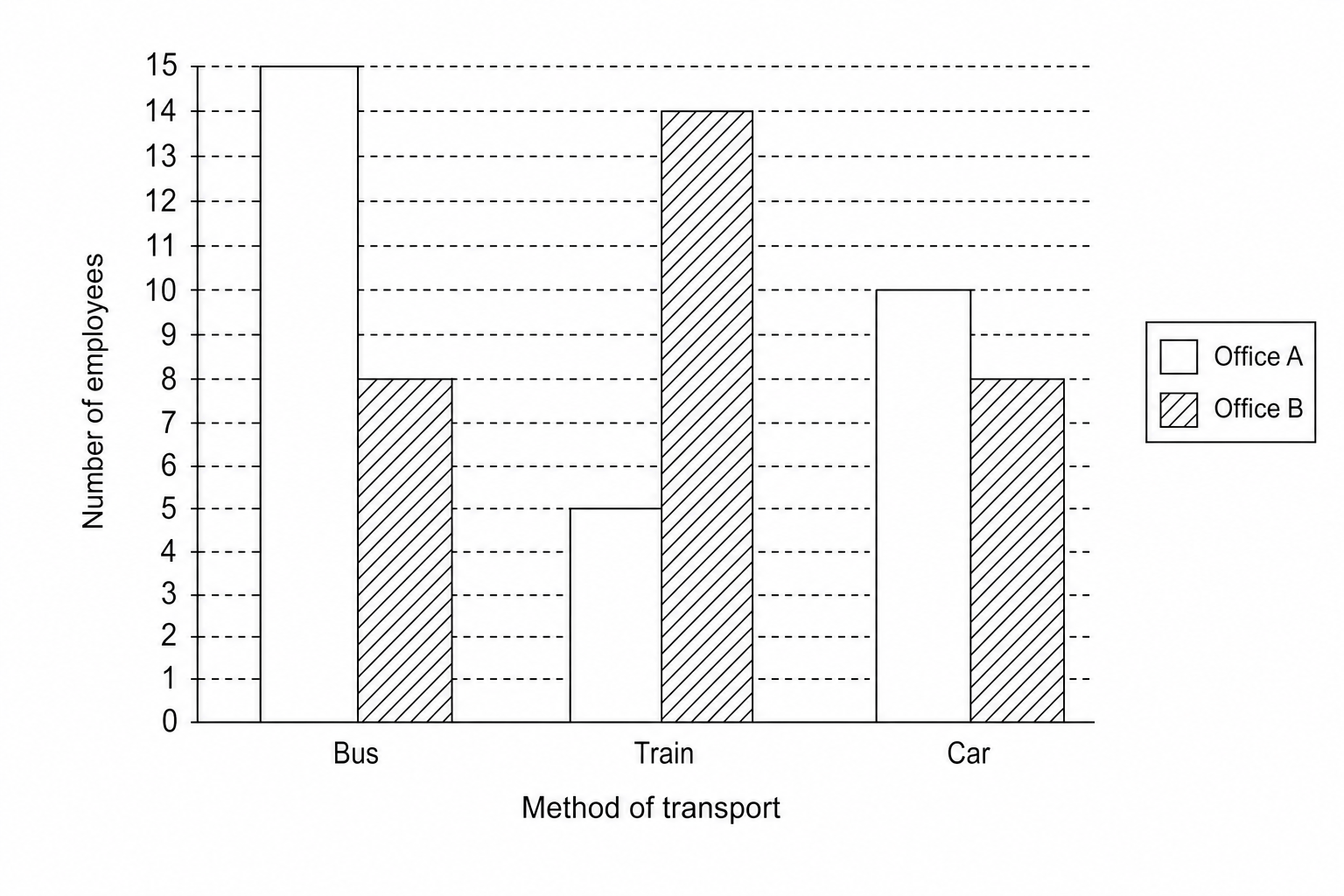 Grid for drawing a bar chart.