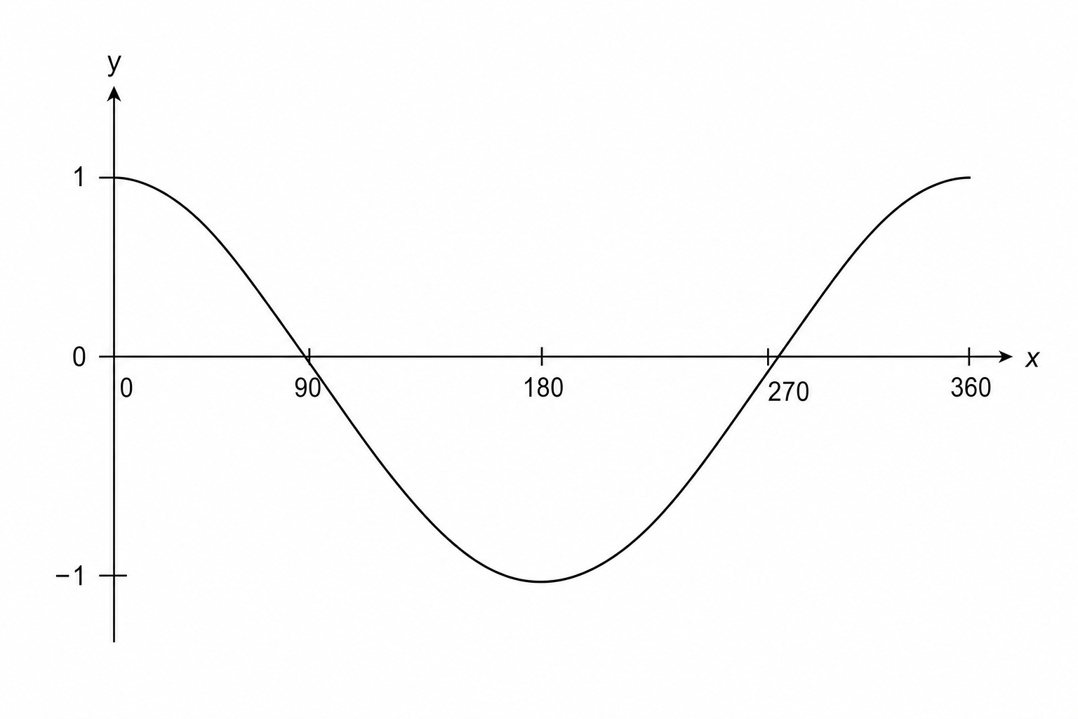 A graph of the cosine function y = cos x degrees for 0 ≤ x ≤ 360.