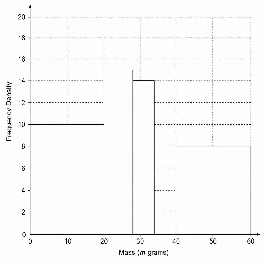 A histogram grid for the mass of parcels.