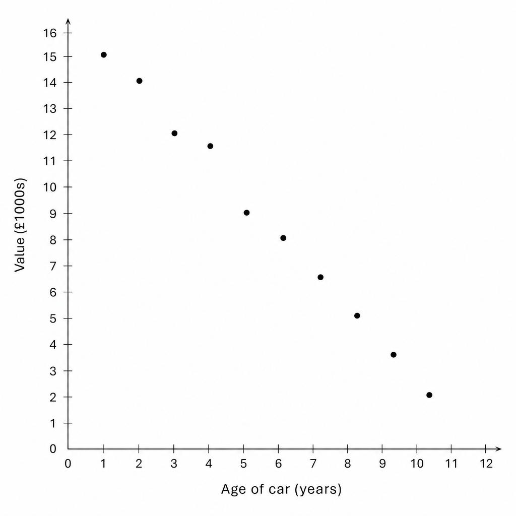 Scatter graph showing Value (£1000s) vs Age of car (years).