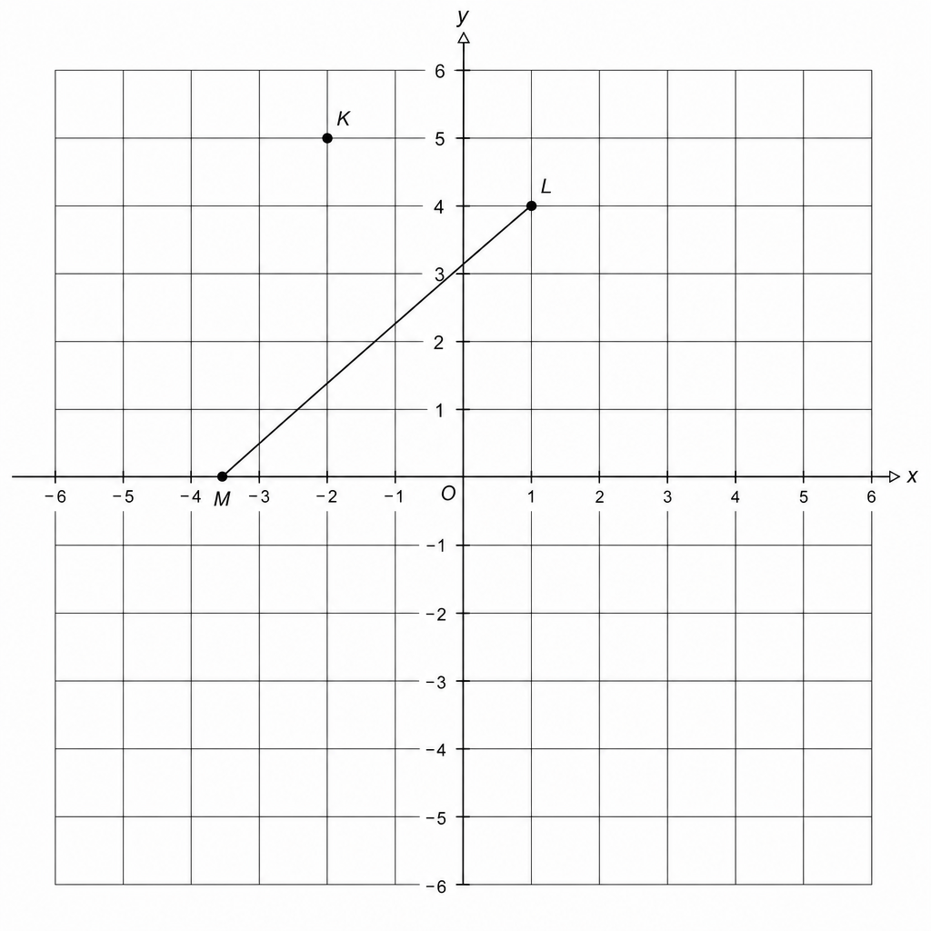 Coordinate plane