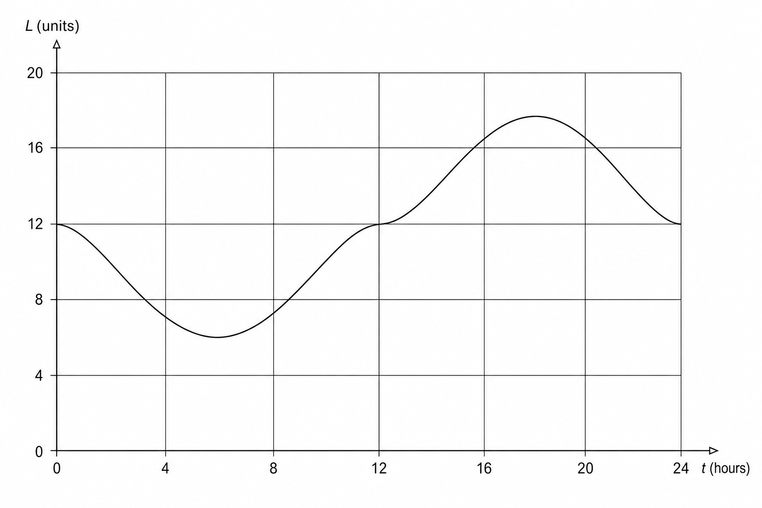 A coordinate grid for plotting liquid level L against time t.