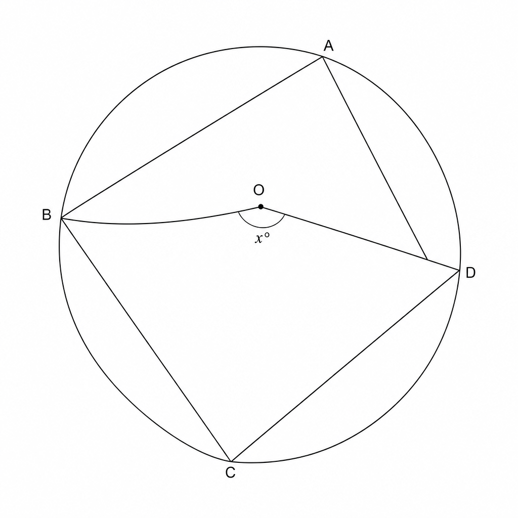 A circle with center O. Points A, B, C, and D are on the circumference. Chords AB, BC, CD, and DA are drawn, forming a cyclic quadrilateral ABCD. Radii OB and OD are drawn, forming an angle BOD labeled x degrees.