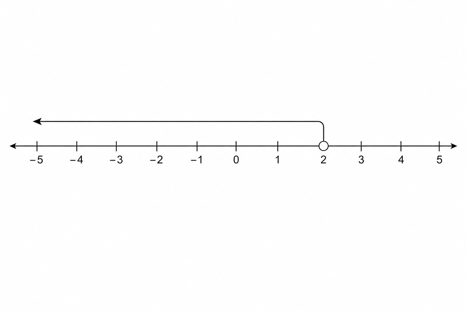 Number line
