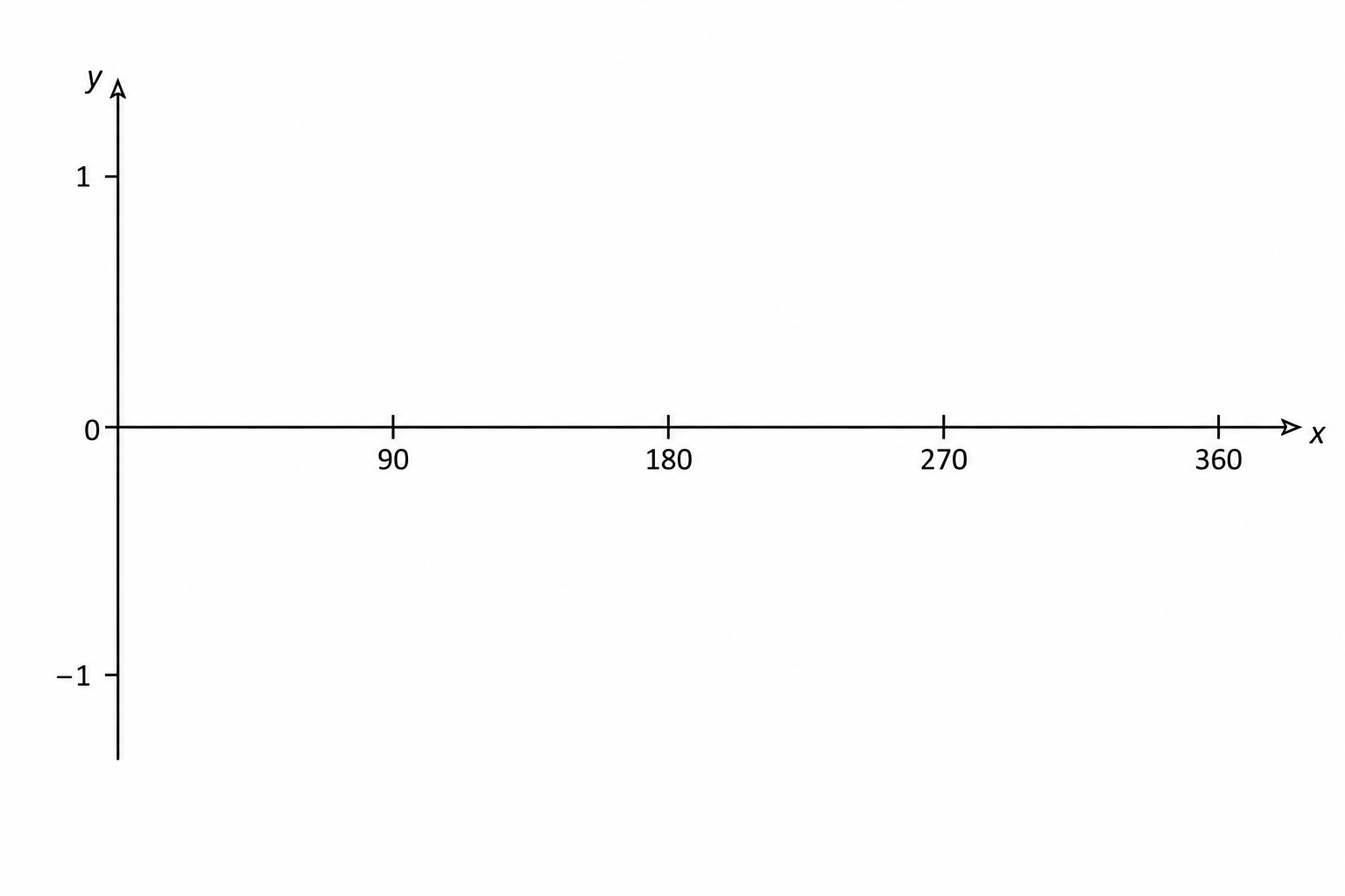 A blank coordinate system for sketching the graph of y = sin x degrees for 0 ≤ x ≤ 360.