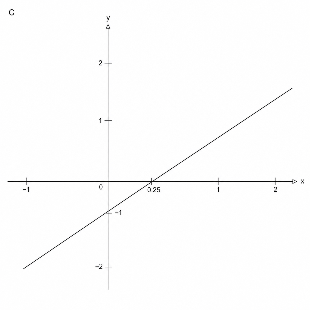 Graph C