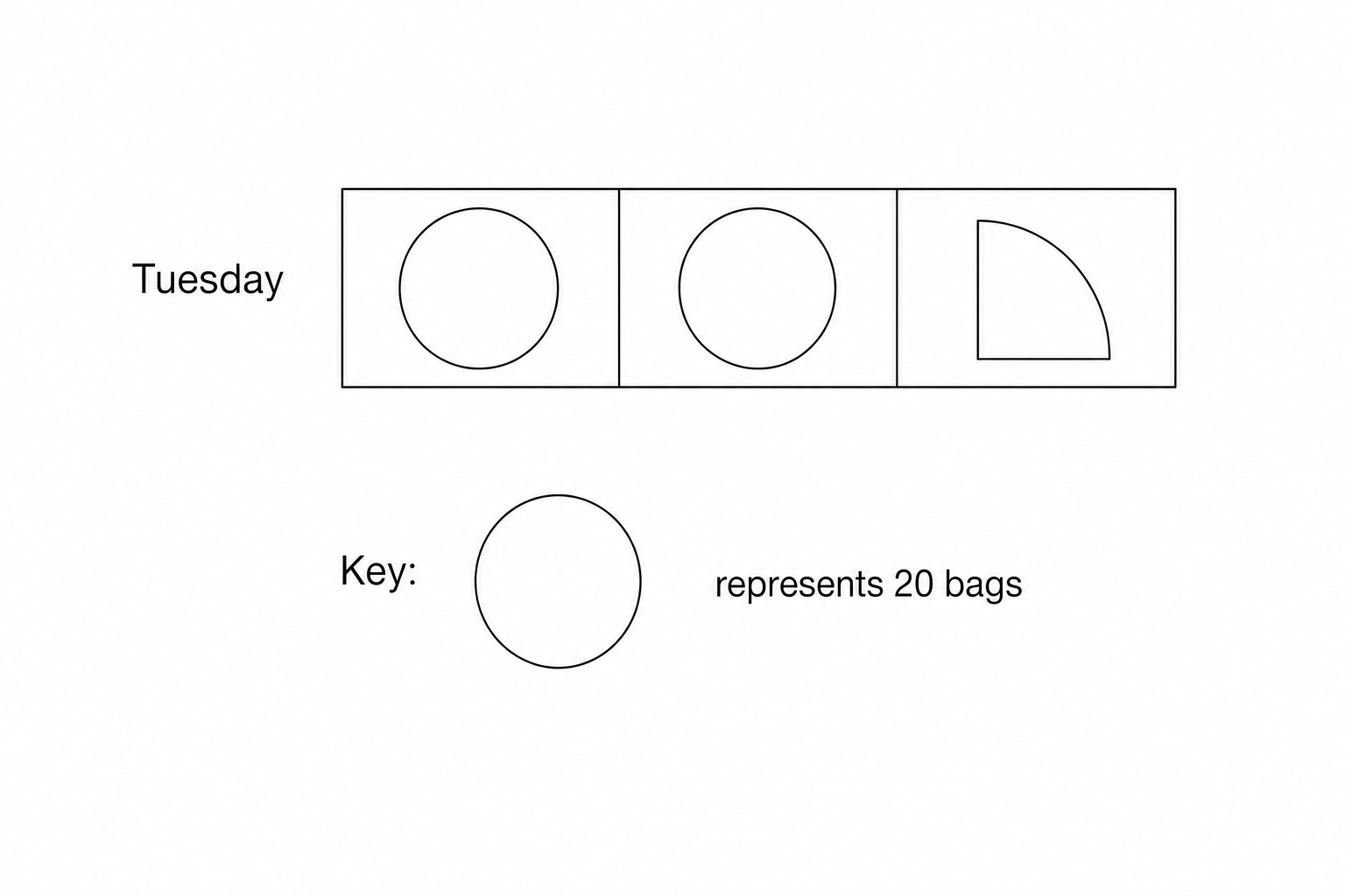 2 full circles and 1 quarter circle