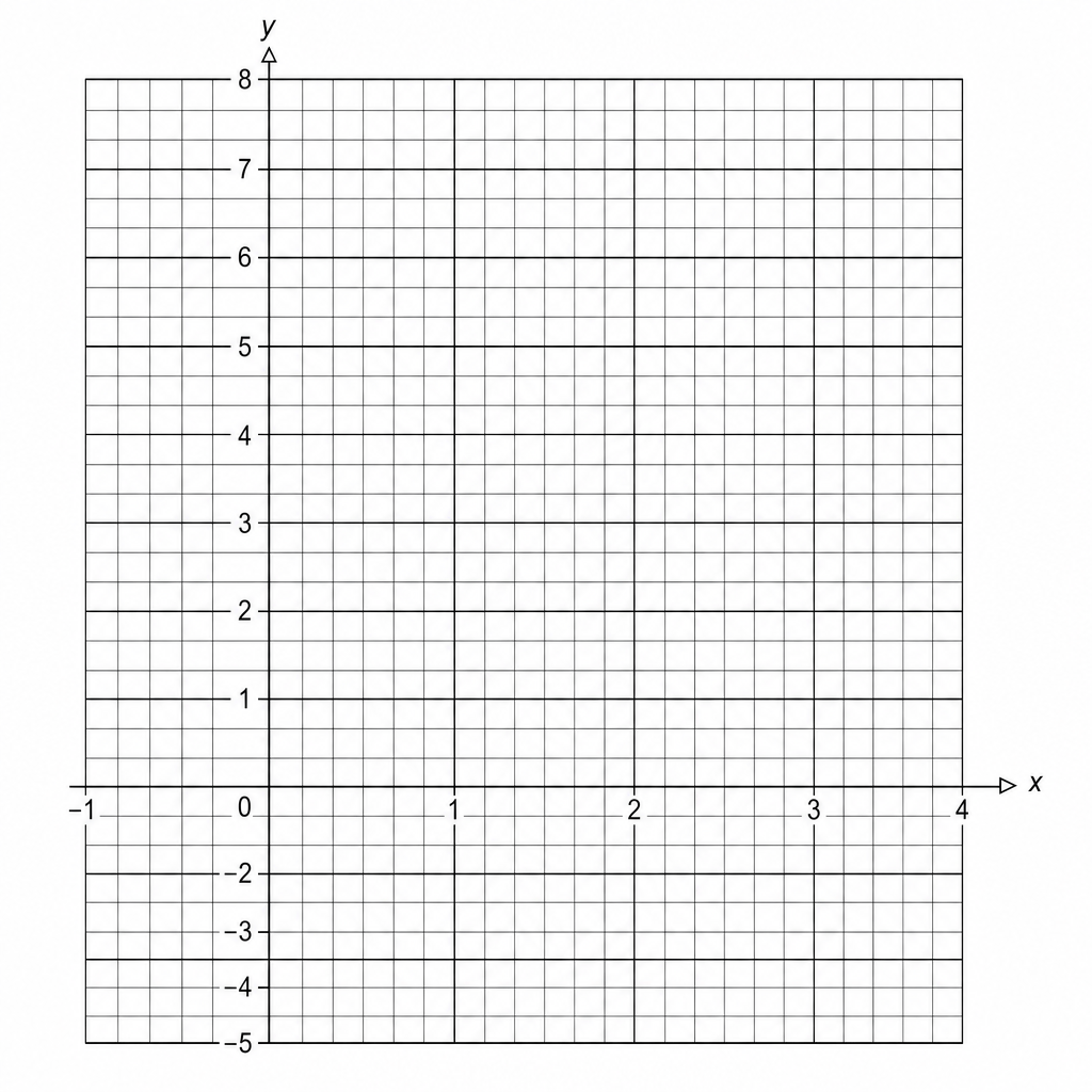 A coordinate grid with x-axis from -1 to 4 and y-axis from -5 to 8.