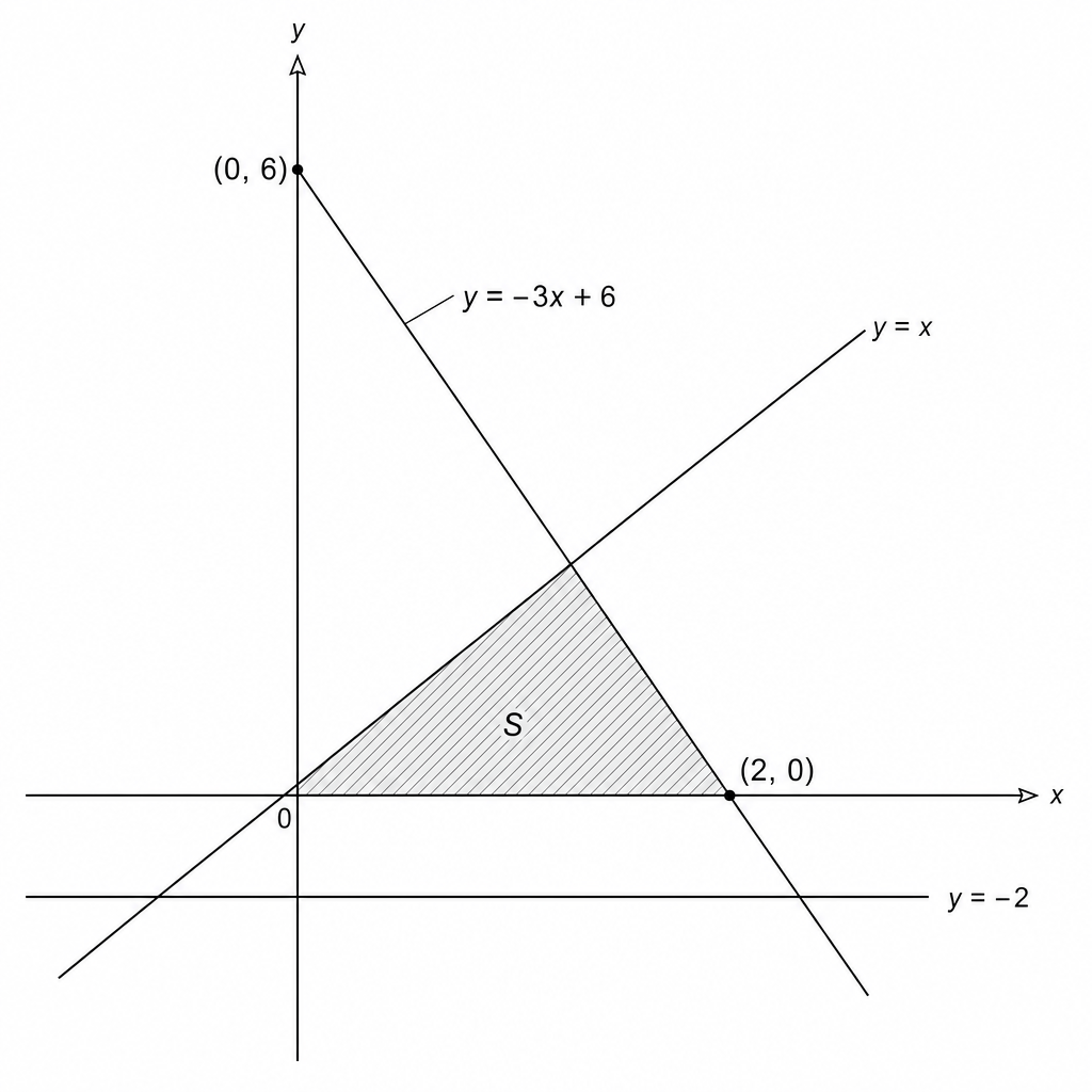A coordinate plane showing a shaded triangular region bounded by the horizontal line y=-2, the line y=x, and a line passing through (0, 6) and (2, 0)