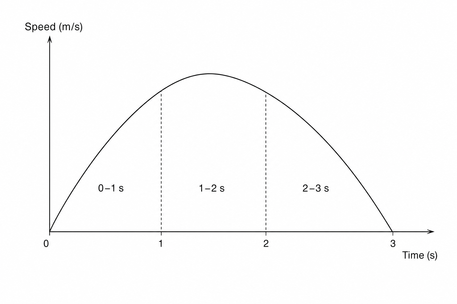 A speed-time graph on a grid showing speed in m/s over 3 seconds.