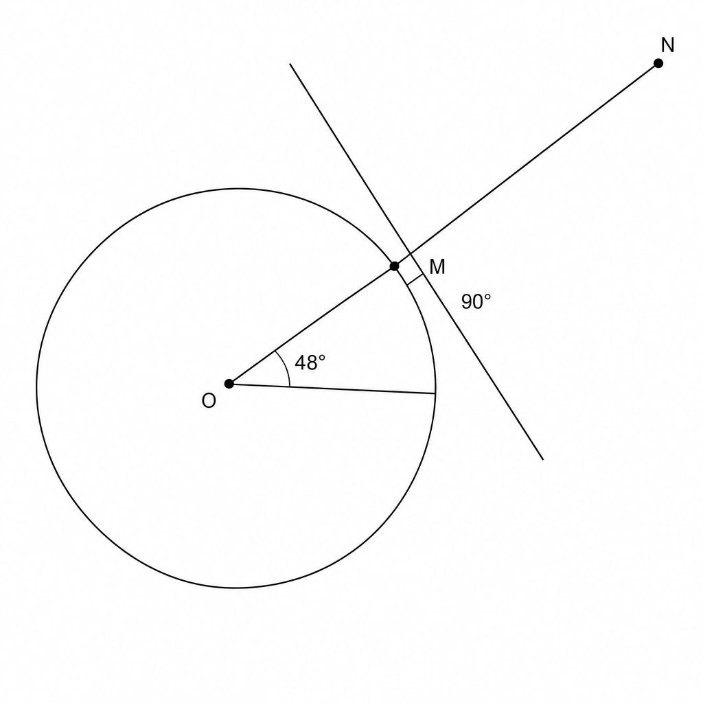 Diagram: A circle with center O. A tangent line NM touches the circle at point M. A radius OM is drawn. A line segment ON is drawn from the center to the external point N. The angle at the center O is labeled 48°.