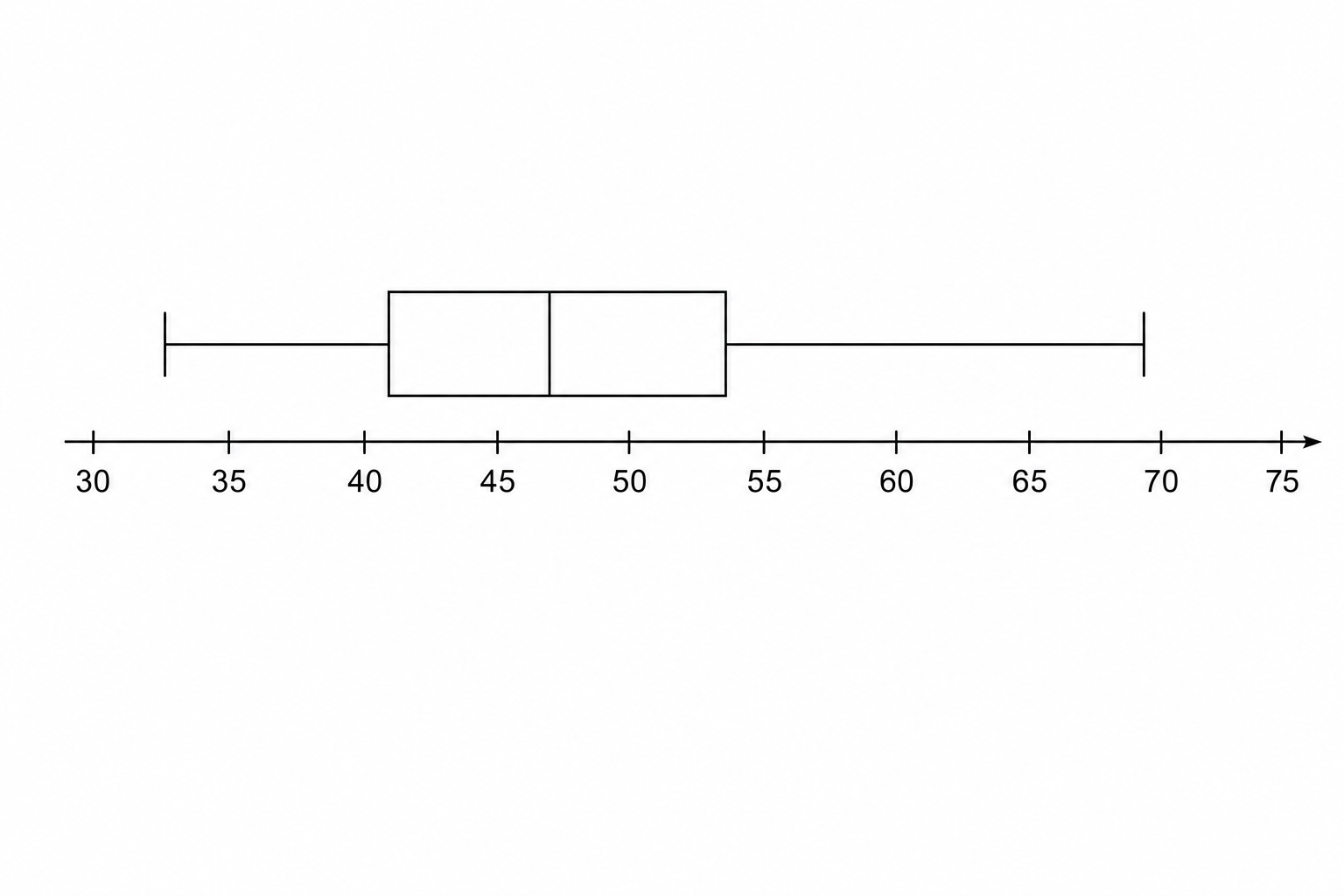 A box plot on a grid for the second group. Values: Min=32, LQ=40, Median=48, UQ=52, Max=68.