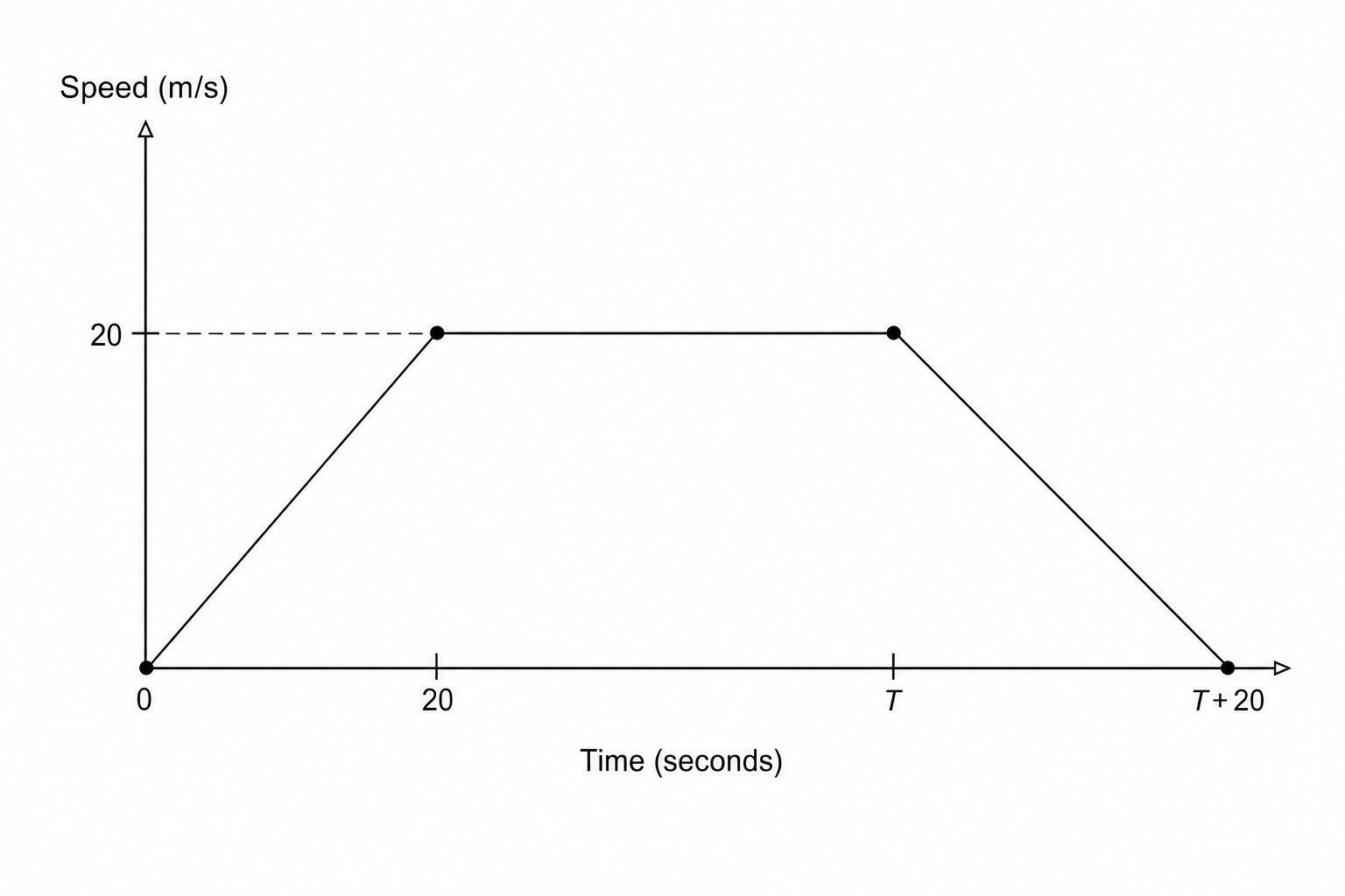 A speed-time graph for a train journey.