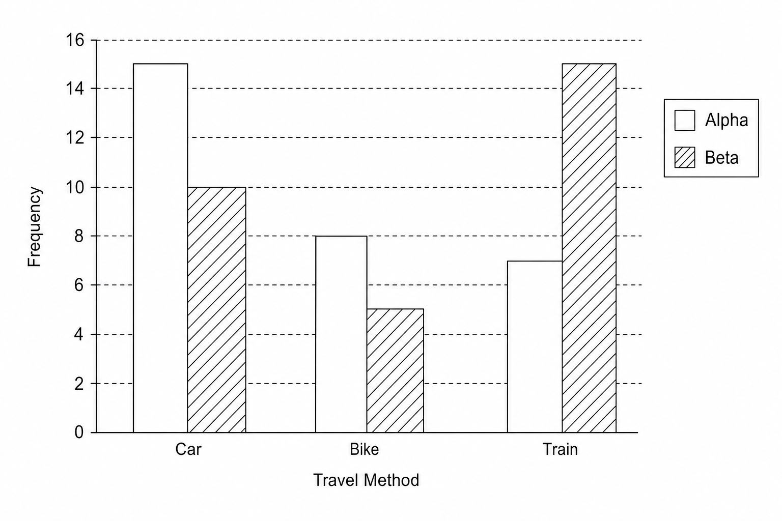 Blank grid for drawing a bar chart.