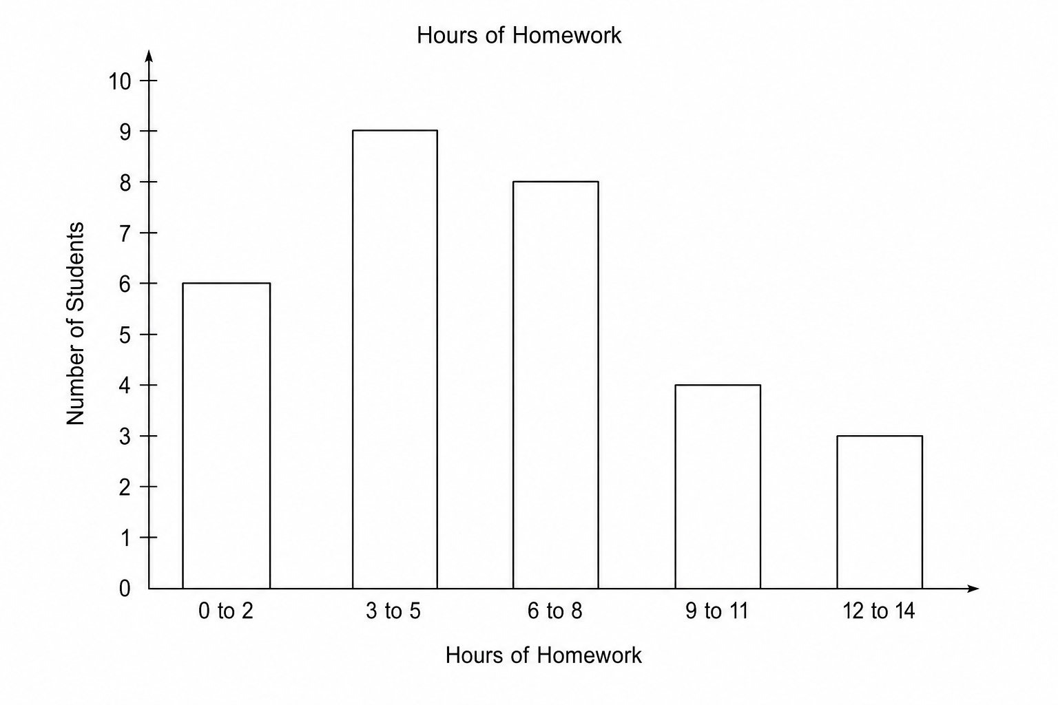 Bar chart showing the number of students for different ranges of homework hours.