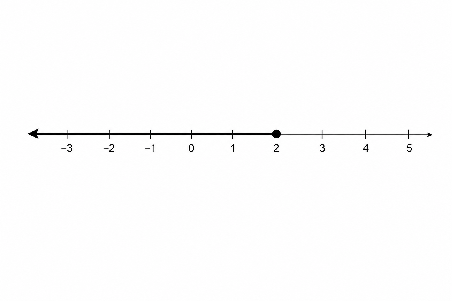 Number line