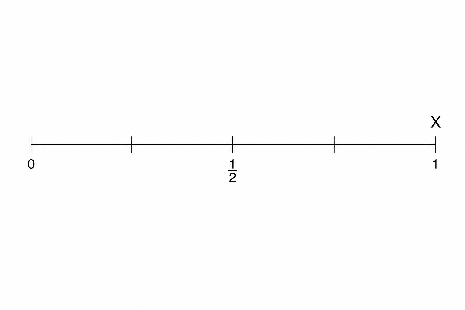 A probability scale from 0 to 1 with 4 equal intervals. The scale is a horizontal line with 5 tick marks. The first tick mark is labeled 0, the third (middle) is labeled 1/2, and the fifth is labeled 1.