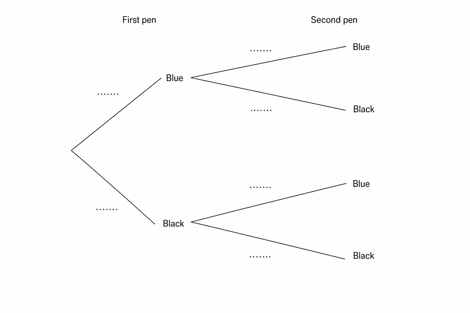 A probability tree diagram for two pens. The first selection has two branches: Blue and Black, each with a dotted line for probability. The second selection has four branches: Blue, Black, Blue, and Black, each with a dotted line for probability.