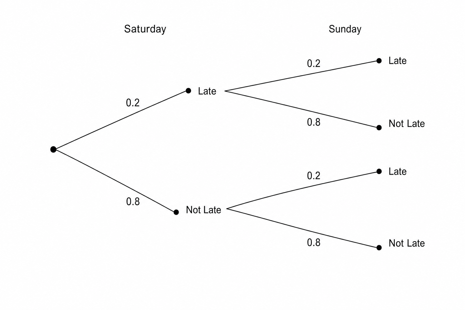 A probability tree diagram for bus lateness on Saturday and Sunday.