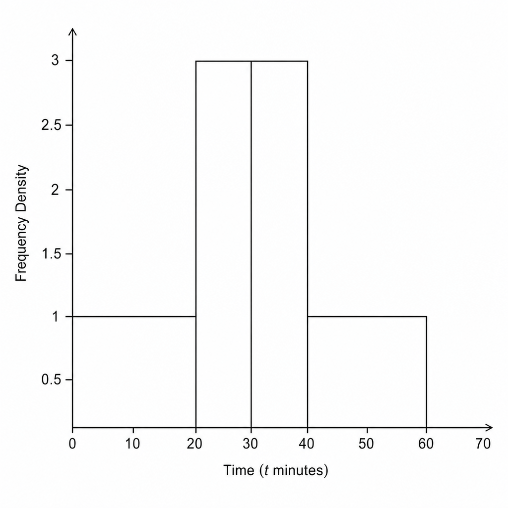 A blank grid for drawing a histogram.