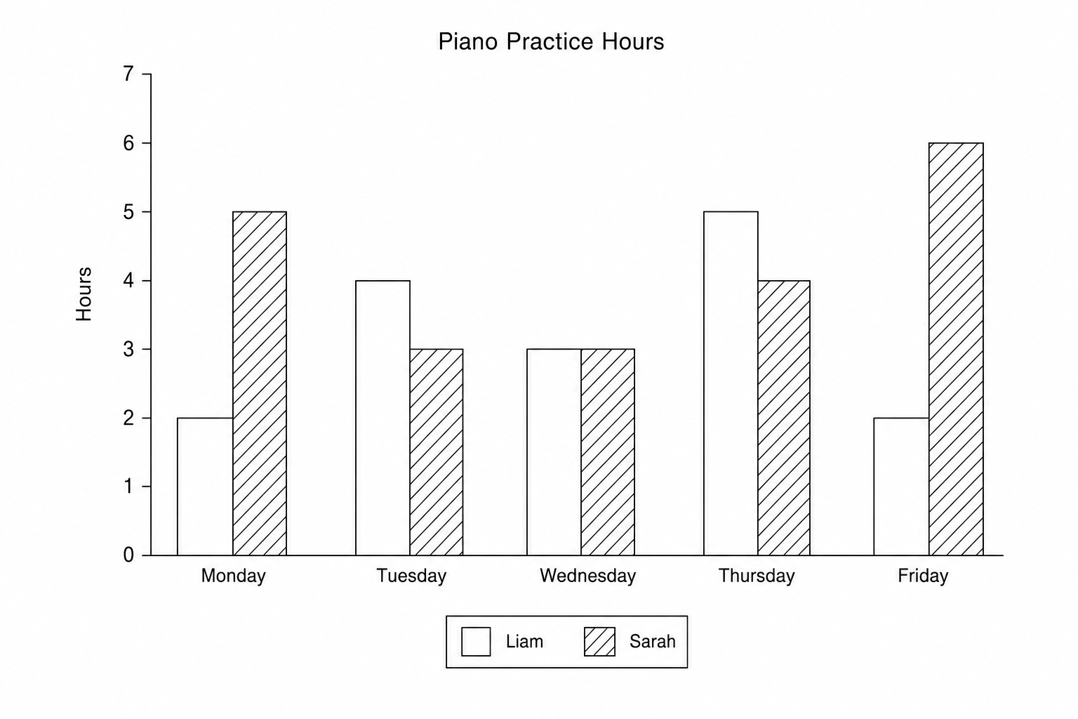 Bar chart showing piano practice hours by Liam and Sarah.