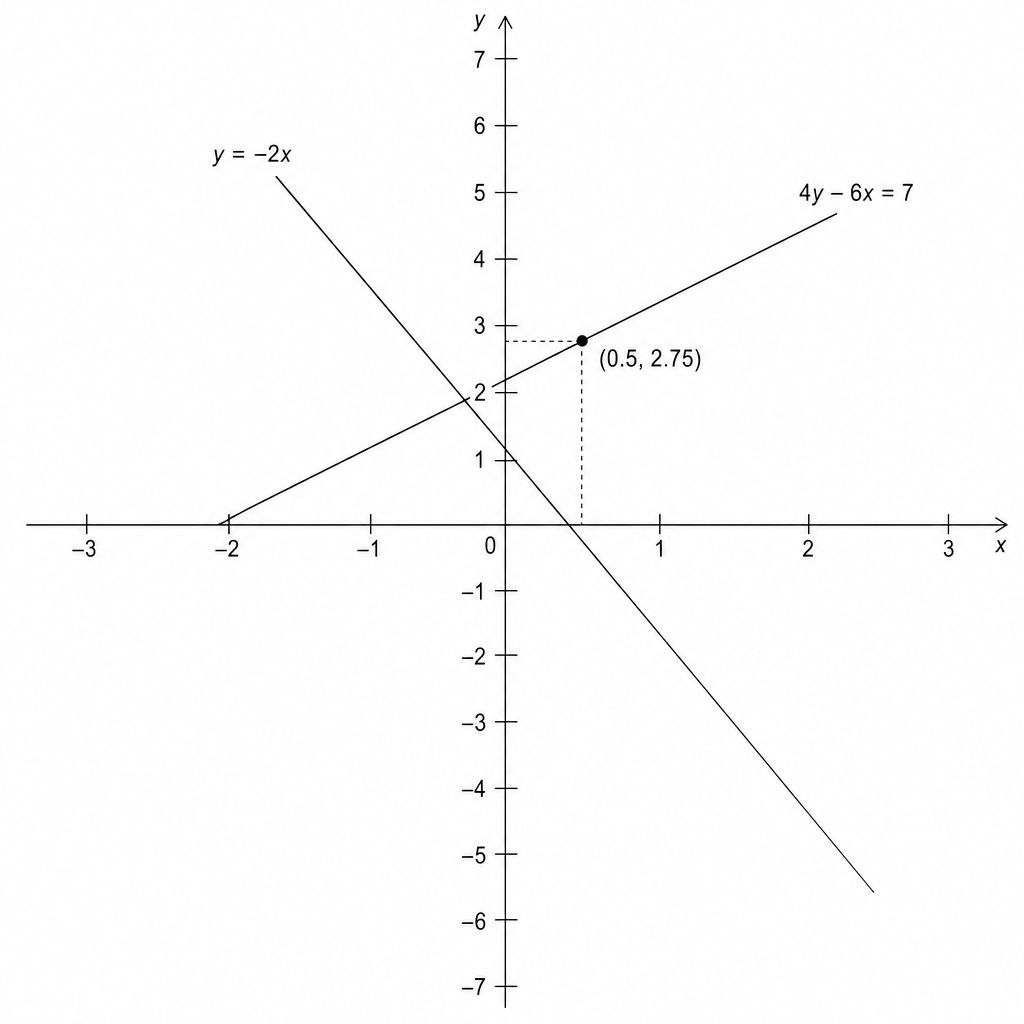 A coordinate grid with x and y axes ranging from -3 to 3 and -7 to 7 respectively. A straight line is plotted on the grid, passing through points such as (-1.2, 0), (0, 1.2), (1.2, 2.4), and (2.4, 3.6).