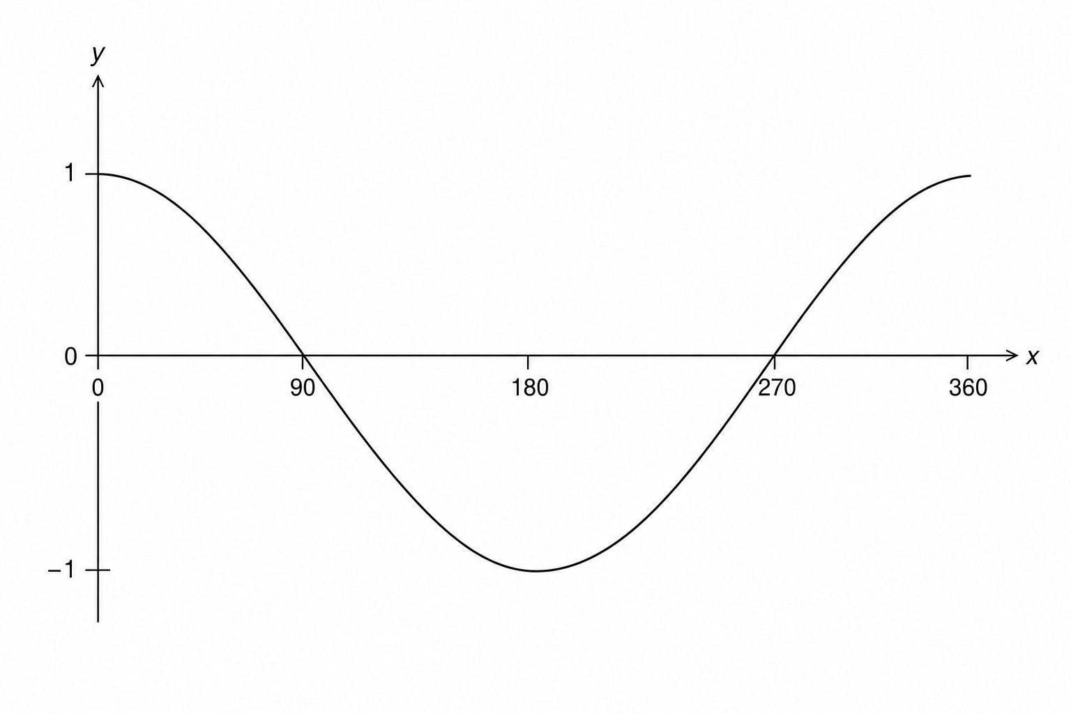 A graph of the cosine function y = cos x degrees for 0 ≤ x ≤ 360.