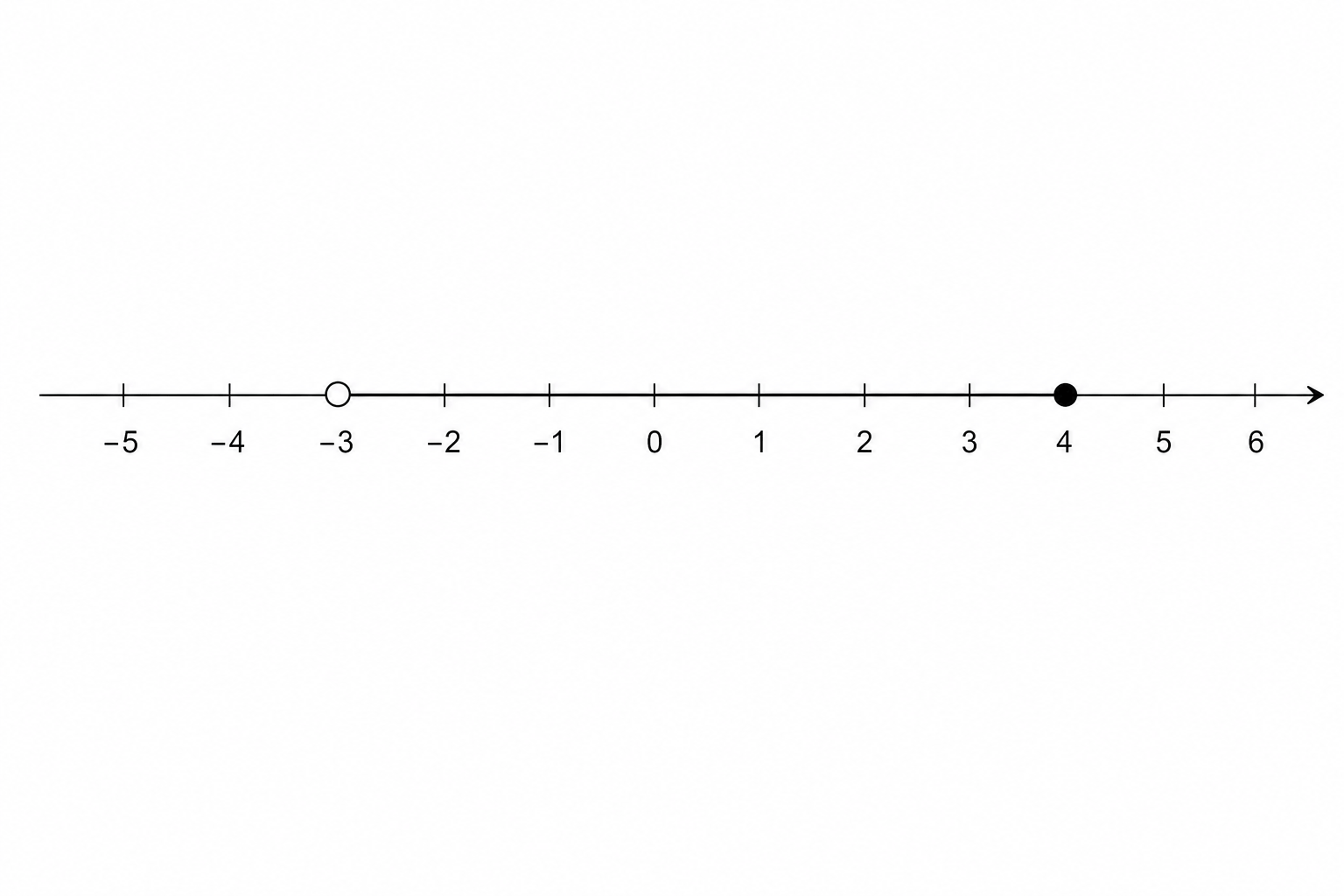 A number line with an open circle at -3 and a closed circle at 4, joined by a line.