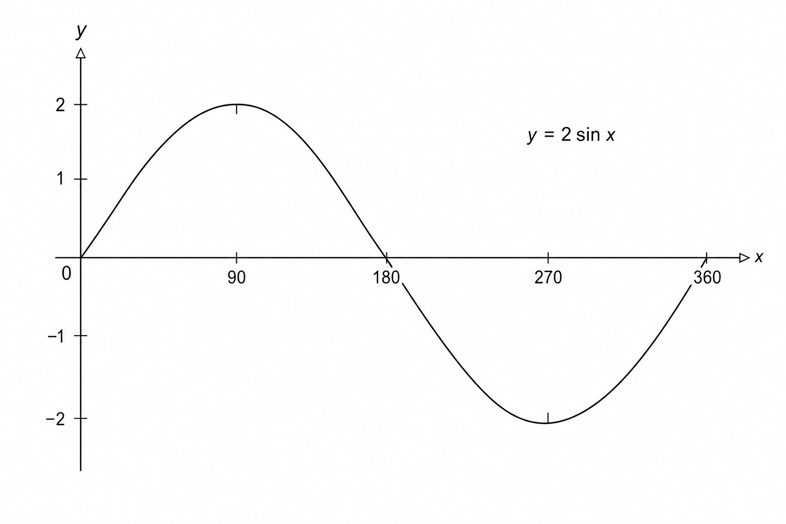 A blank coordinate system for sketching the graph of y = 2 sin x degrees for 0 ≤ x ≤ 360. The x-axis is labeled from 0 to 360 in increments of 90. The y-axis is labeled y.