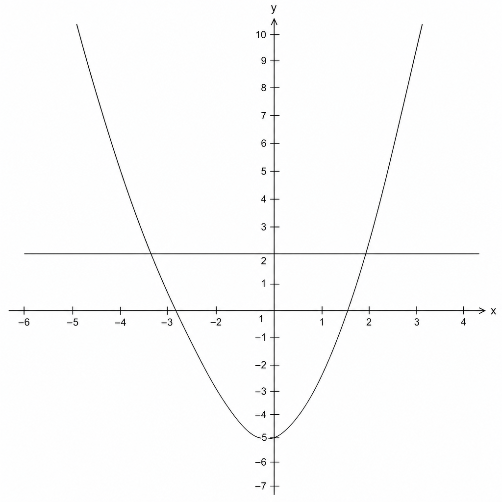 Graph of the parabola y = x^2 + 2x - 5