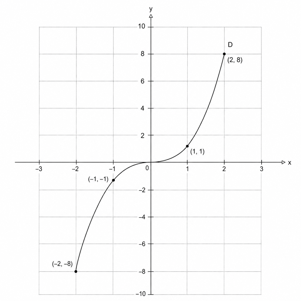 Graph D