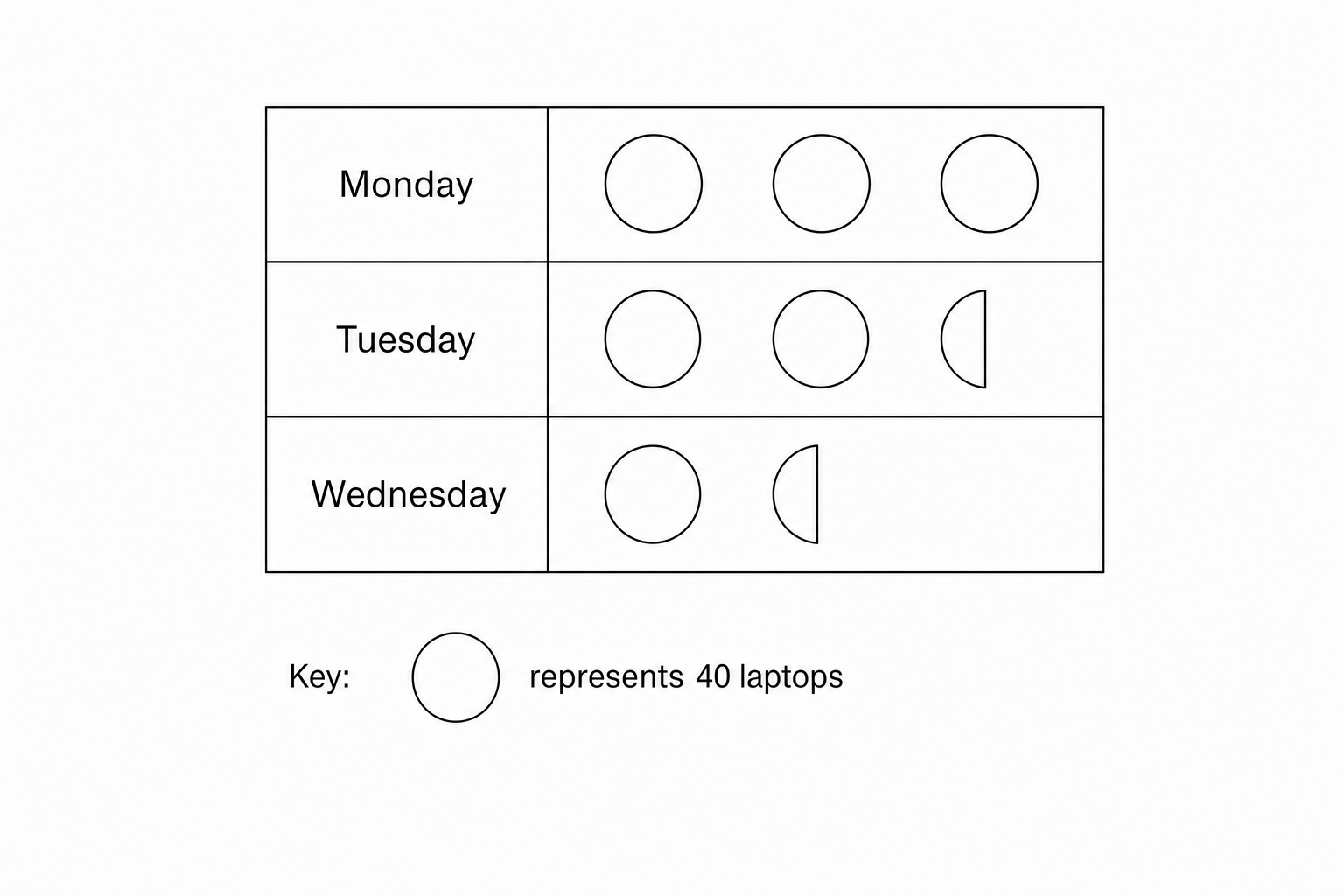 Two full circles and one half circle