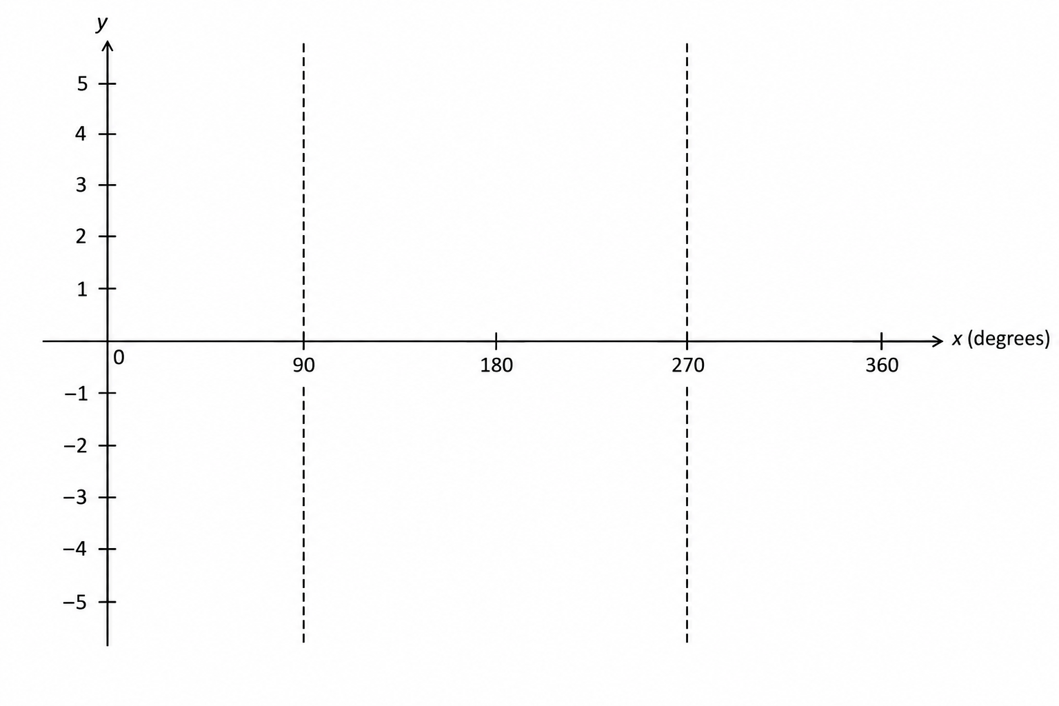 A blank coordinate system for sketching the graph of y = tan x degrees for 0 ≤ x ≤ 360.