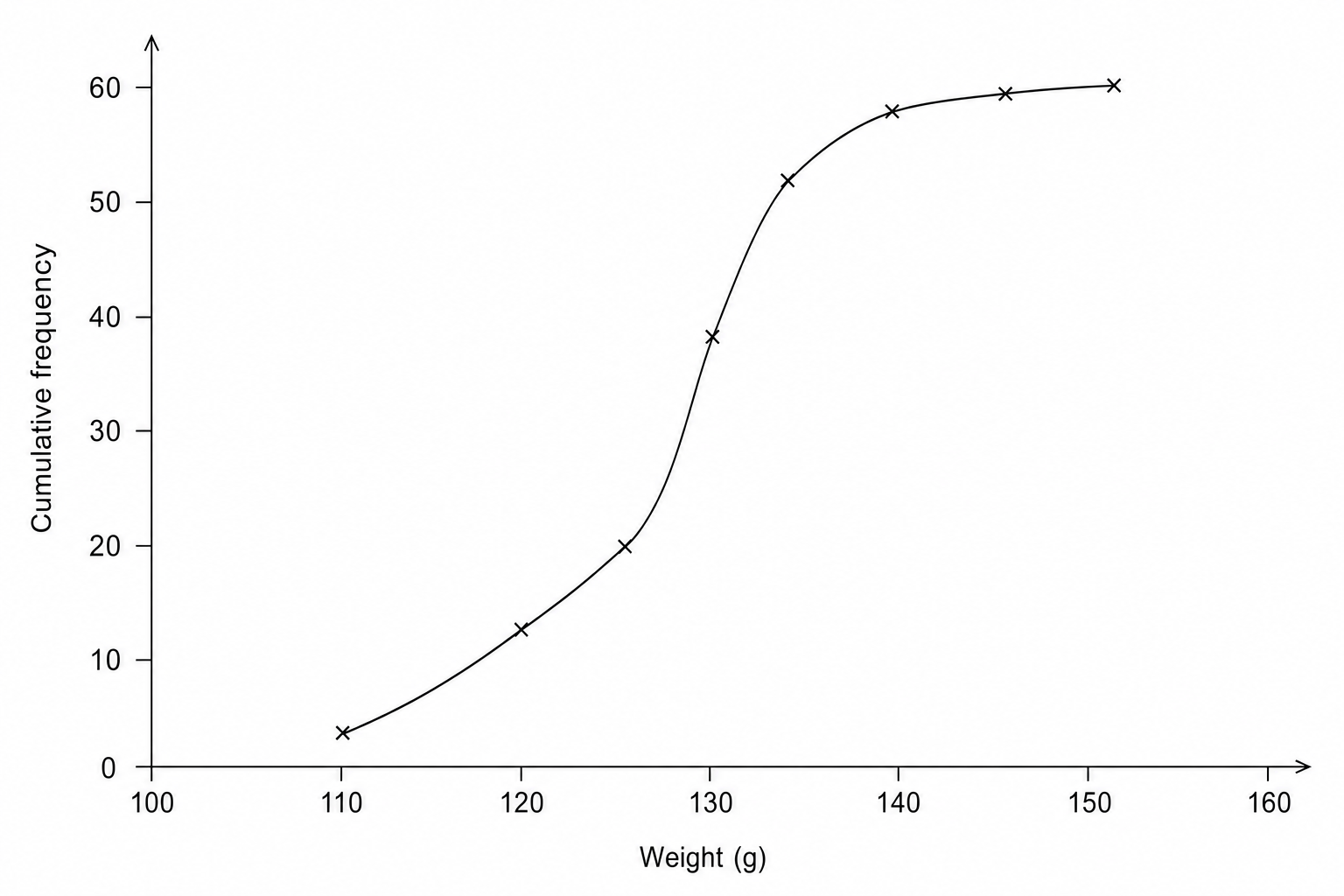 Cumulative frequency graph of pear weights.