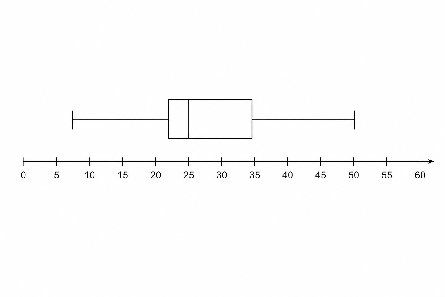 A box plot on a grid for City Y showing: Min 8, LQ 20, Median 22, UQ 32, Max 48.